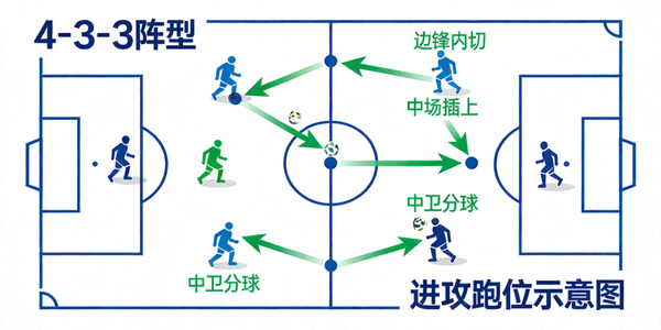 足球战术分析板展示4-3-3阵型与球员跑位示意图